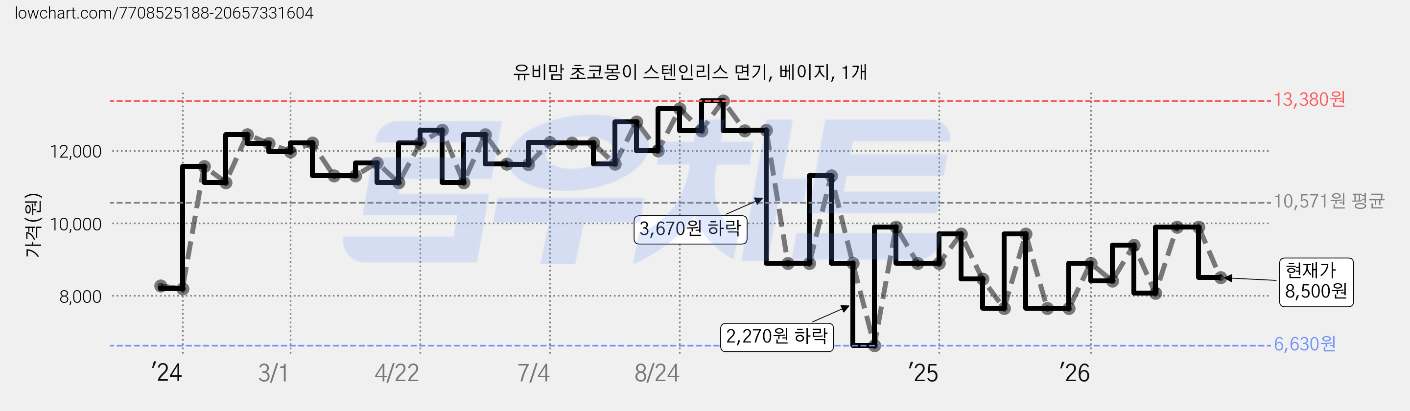 유비맘 초코몽이 스텐인리스 면기, 베이지, 1개 가격 변동 차트, 현재가 8,500원, 관측 최저가 6,630원
