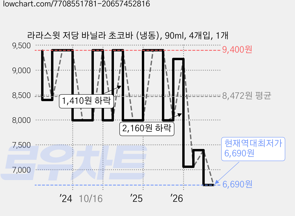 라라스윗 저당 바닐라 초코바 (냉동), 90ml, 4개입, 1개 가격 변동 차트, 현재가 6,690원, 역대최저가