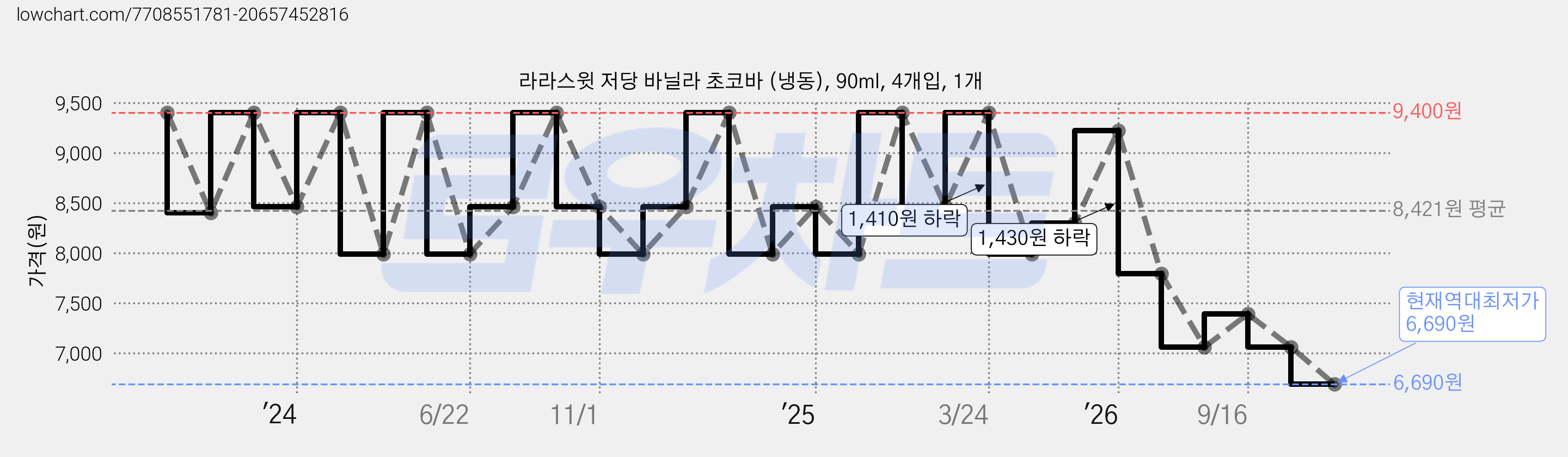 라라스윗 저당 바닐라 초코바 (냉동), 90ml, 4개입, 1개 가격 변동 차트, 현재가 6,690원, 역대최저가