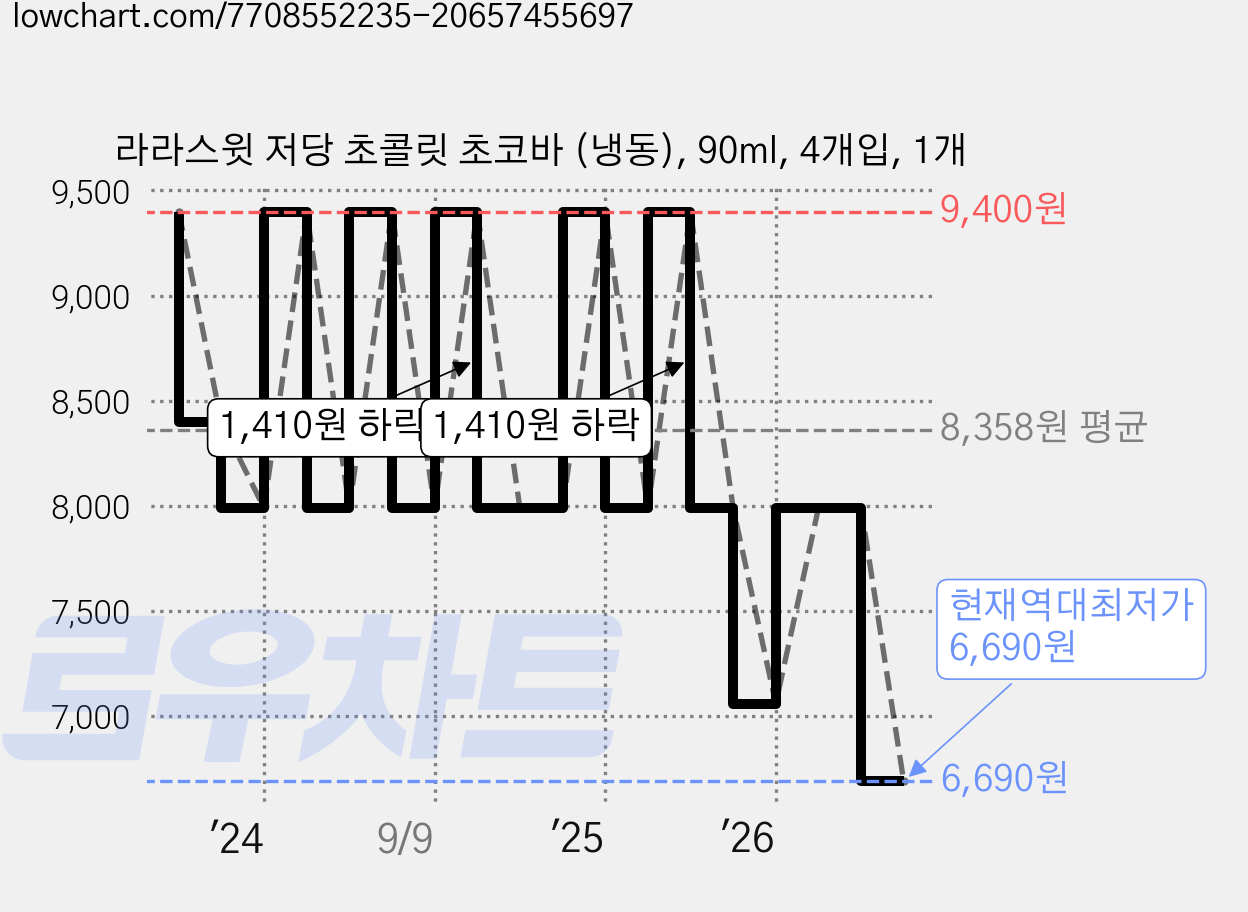 라라스윗 저당 초콜릿 초코바 (냉동), 90ml, 4개입, 1개 가격 변동 차트, 현재가 6,690원, 역대최저가