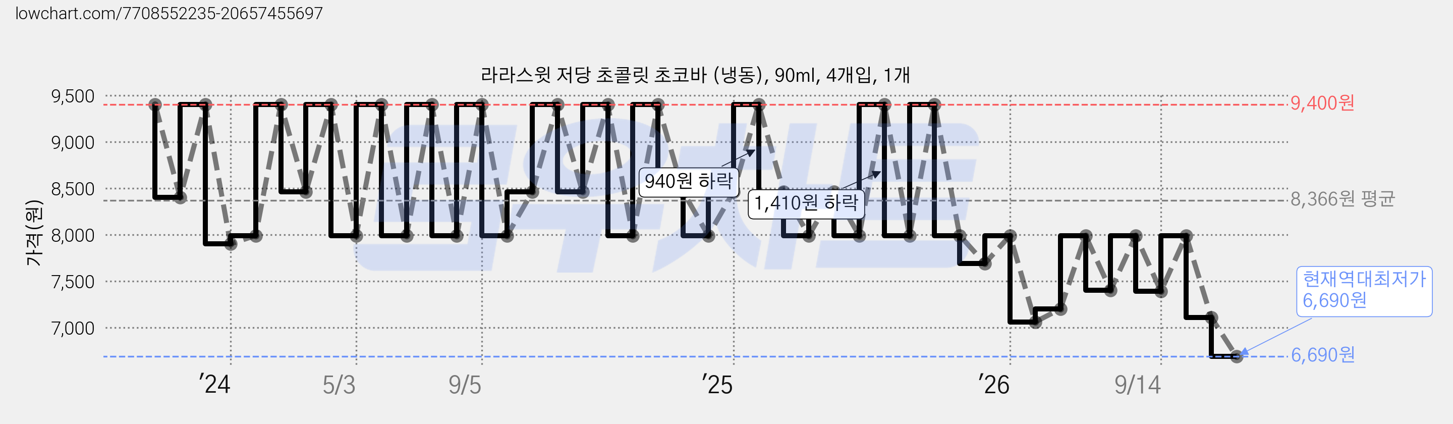 라라스윗 저당 초콜릿 초코바 (냉동), 90ml, 4개입, 1개 가격 변동 차트, 현재가 6,690원, 역대최저가