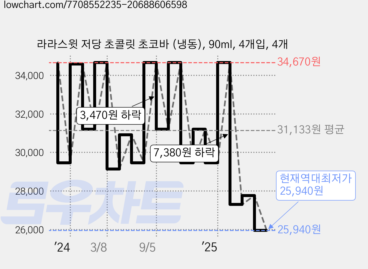 라라스윗 저당 초콜릿 초코바 (냉동), 90ml, 4개입, 4개 가격 변동 차트, 현재가 25,940원, 역대최저가