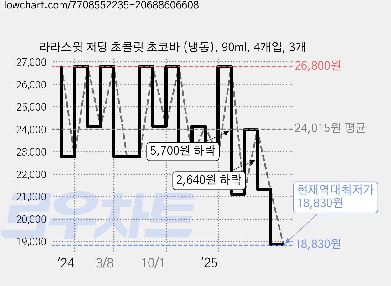라라스윗 저당 초콜릿 초코바 (냉동), 90ml, 4개입, 3개 가격 변동 차트, 현재가 18,830원, 역대최저가