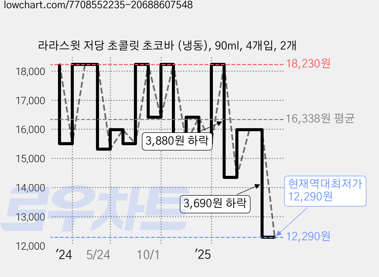 라라스윗 저당 초콜릿 초코바 (냉동), 90ml, 4개입, 2개 가격 변동 차트, 현재가 12,290원, 역대최저가