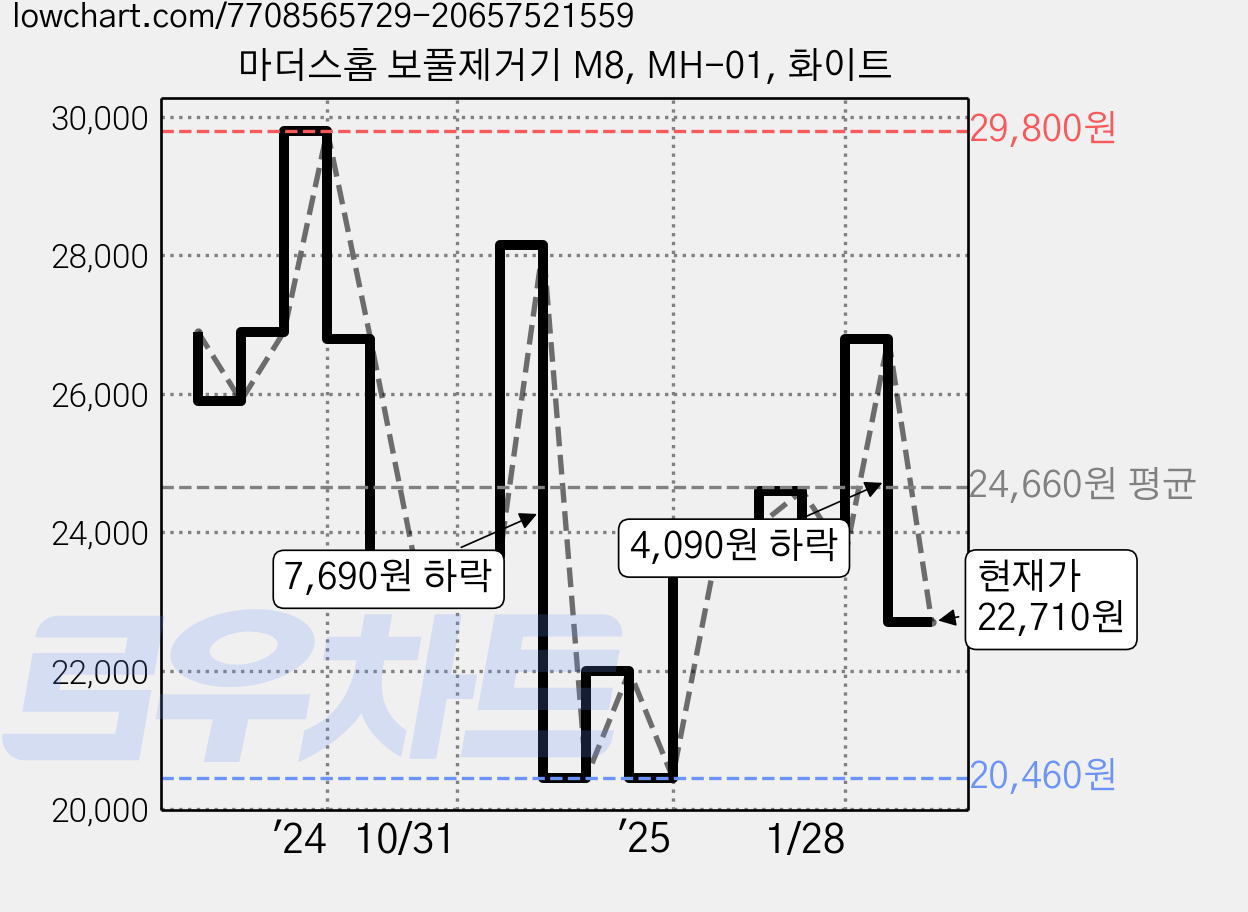마더스홈 보풀제거기 M8, MH-01, 화이트 가격 변동 차트, 현재가 22,710원, 관측 최저가 20,460원