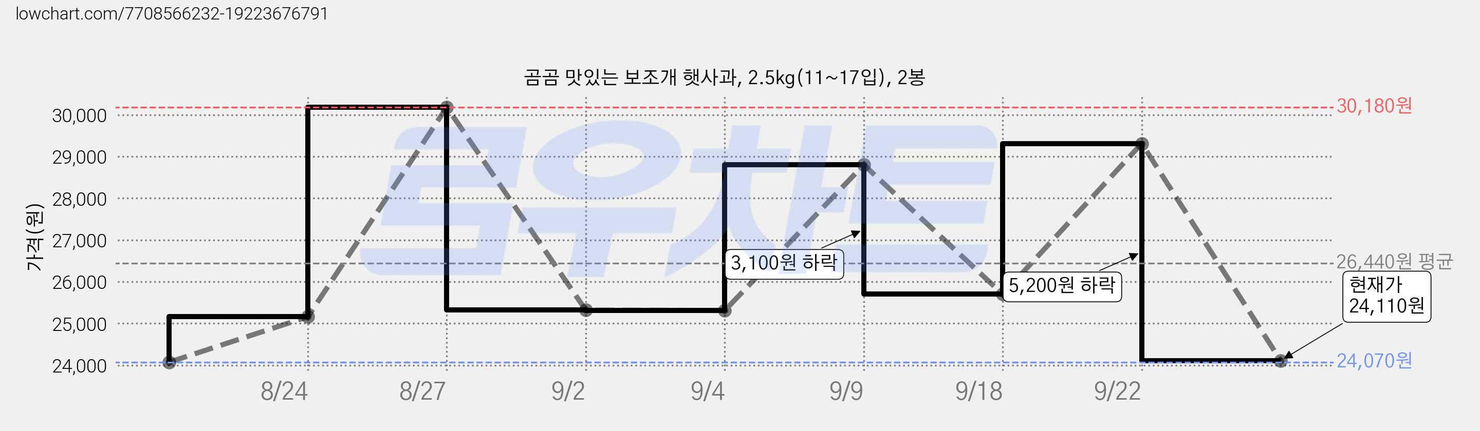 곰곰 맛있는 보조개 햇사과, 2.5kg(11~17입), 2봉 가격 변동 차트, 현재가 24,110원, 관측 최저가 24,070원