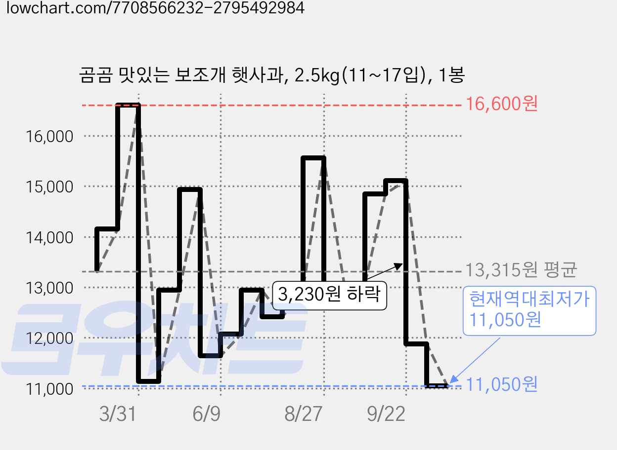 곰곰 맛있는 보조개 햇사과, 2.5kg(11~17입), 1봉 가격 변동 차트, 현재가 11,050원, 역대최저가