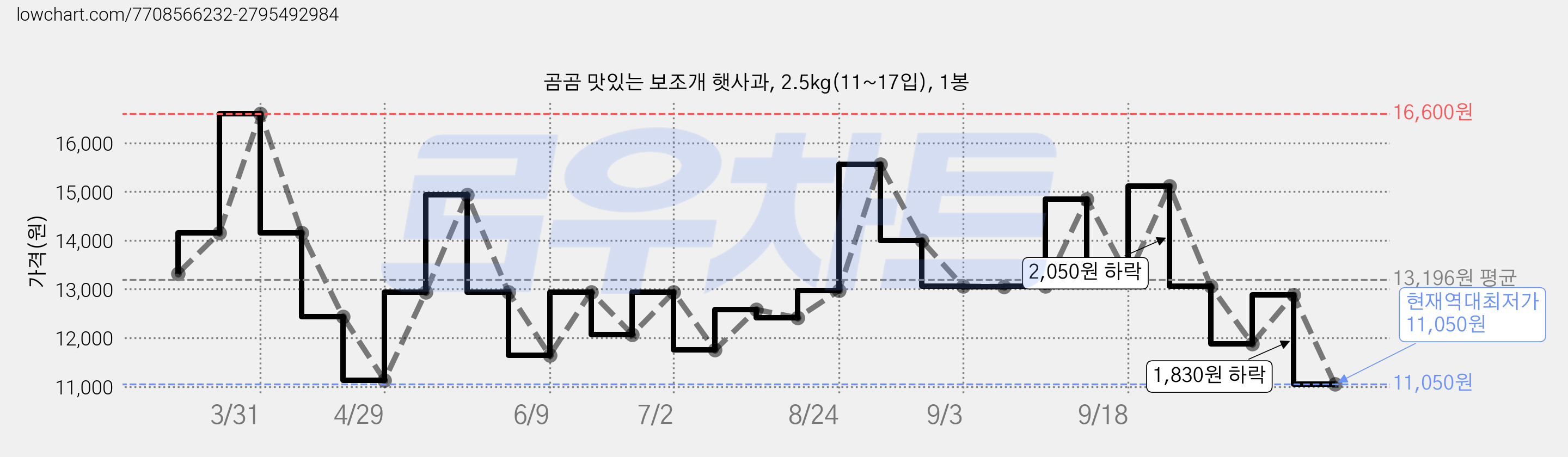 곰곰 맛있는 보조개 햇사과, 2.5kg(11~17입), 1봉 가격 변동 차트, 현재가 11,050원, 역대최저가
