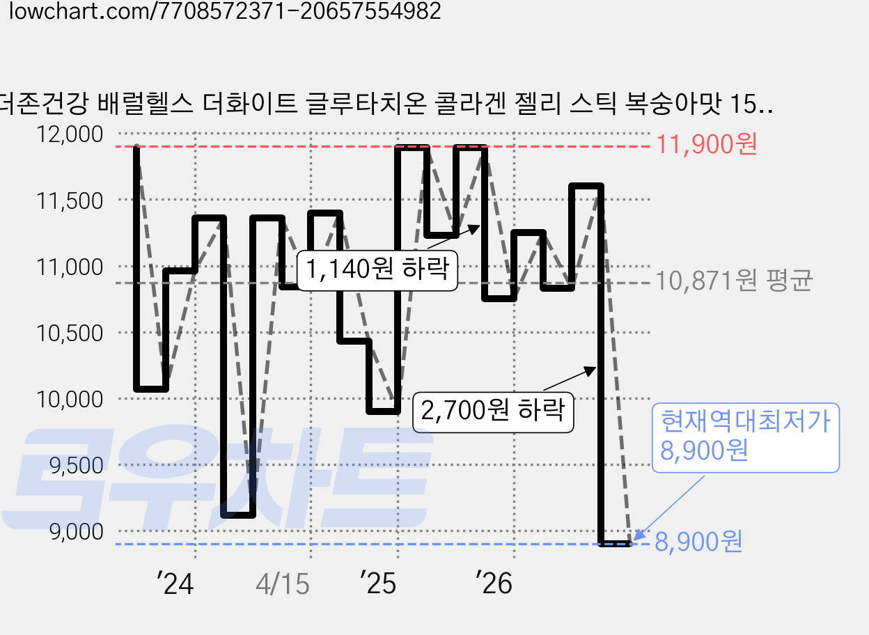 더존건강 배럴헬스 더화이트 글루타치온 콜라겐 젤리 스틱 복숭아맛 15p, 300g, 1개 가격 변동 차트, 현재가 8,900원, 역대최저가