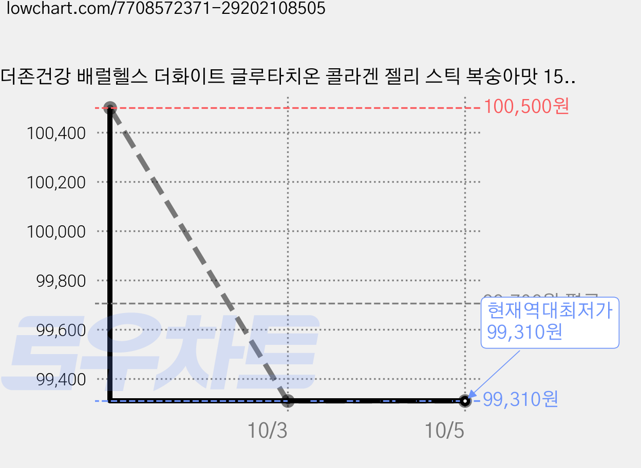 더존건강 배럴헬스 더화이트 글루타치온 콜라겐 젤리 스틱 복숭아맛 15p, 300g, 10개 가격 변동 차트, 현재가 99,310원, 역대최저가