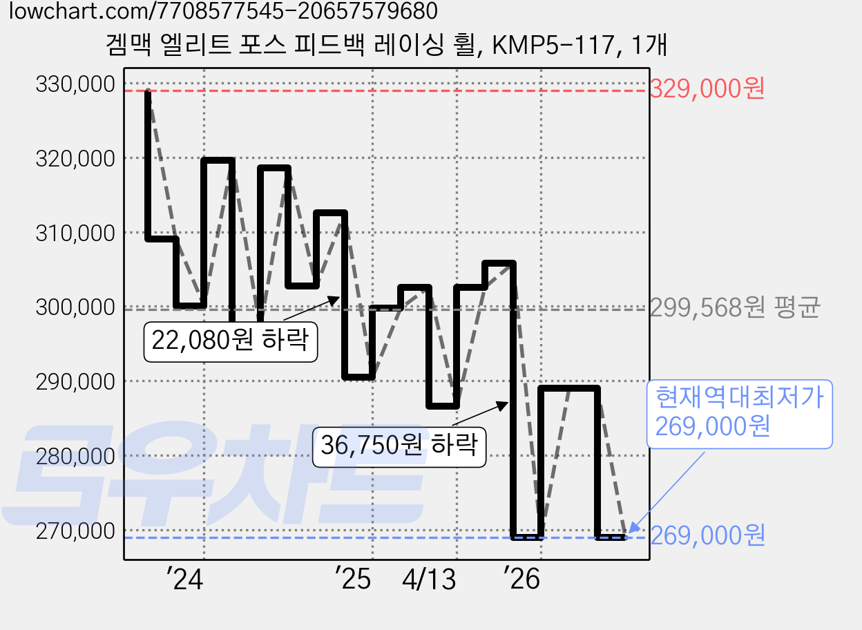 겜맥 엘리트 포스 피드백 레이싱 휠, KMP5-117, 1개 가격 변동 차트, 현재가 269,000원, 역대최저가