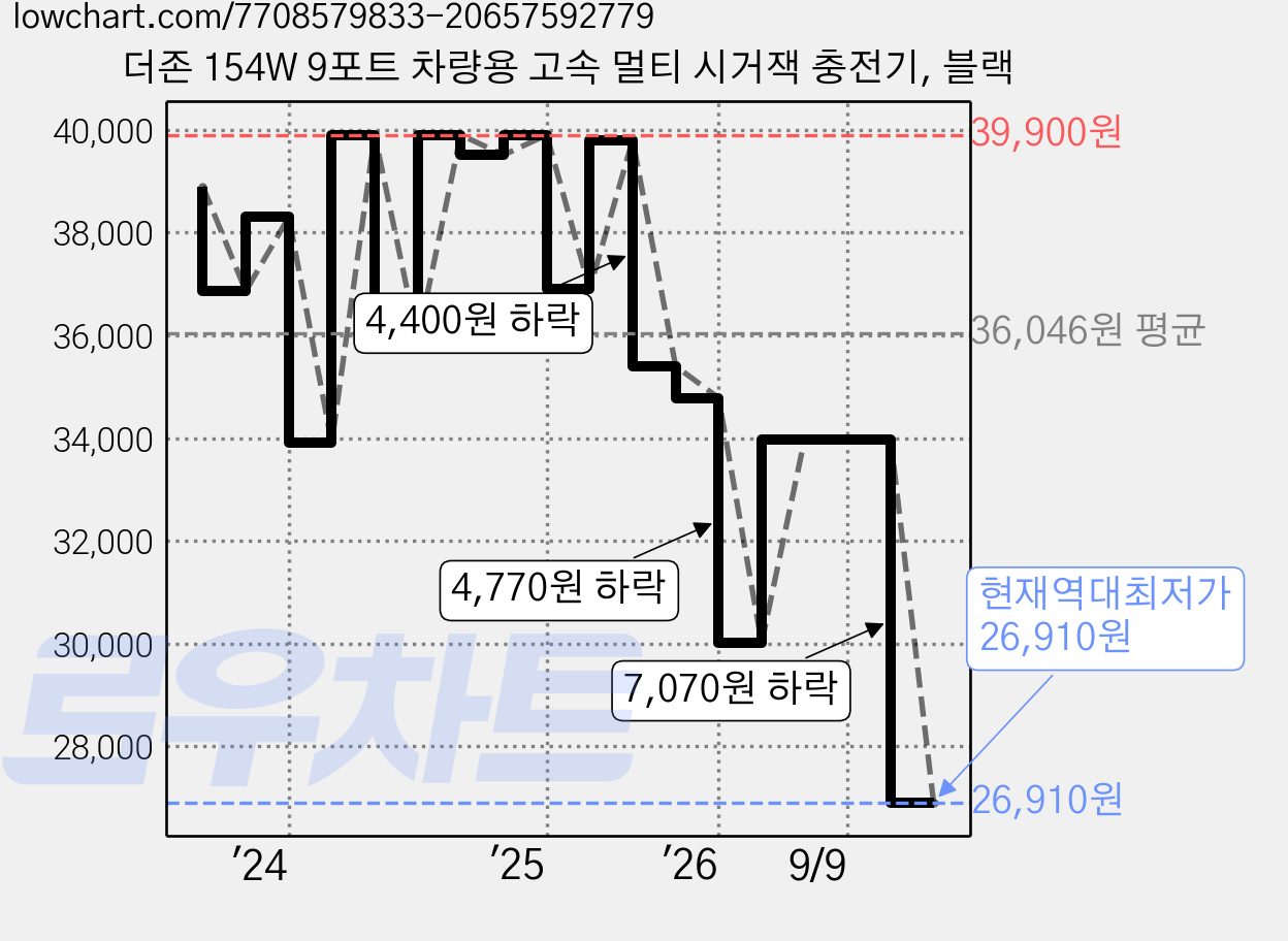 더존 154W 9포트 차량용 고속 멀티 시거잭 충전기, 블랙 가격 변동 차트, 현재가 26,910원, 역대최저가