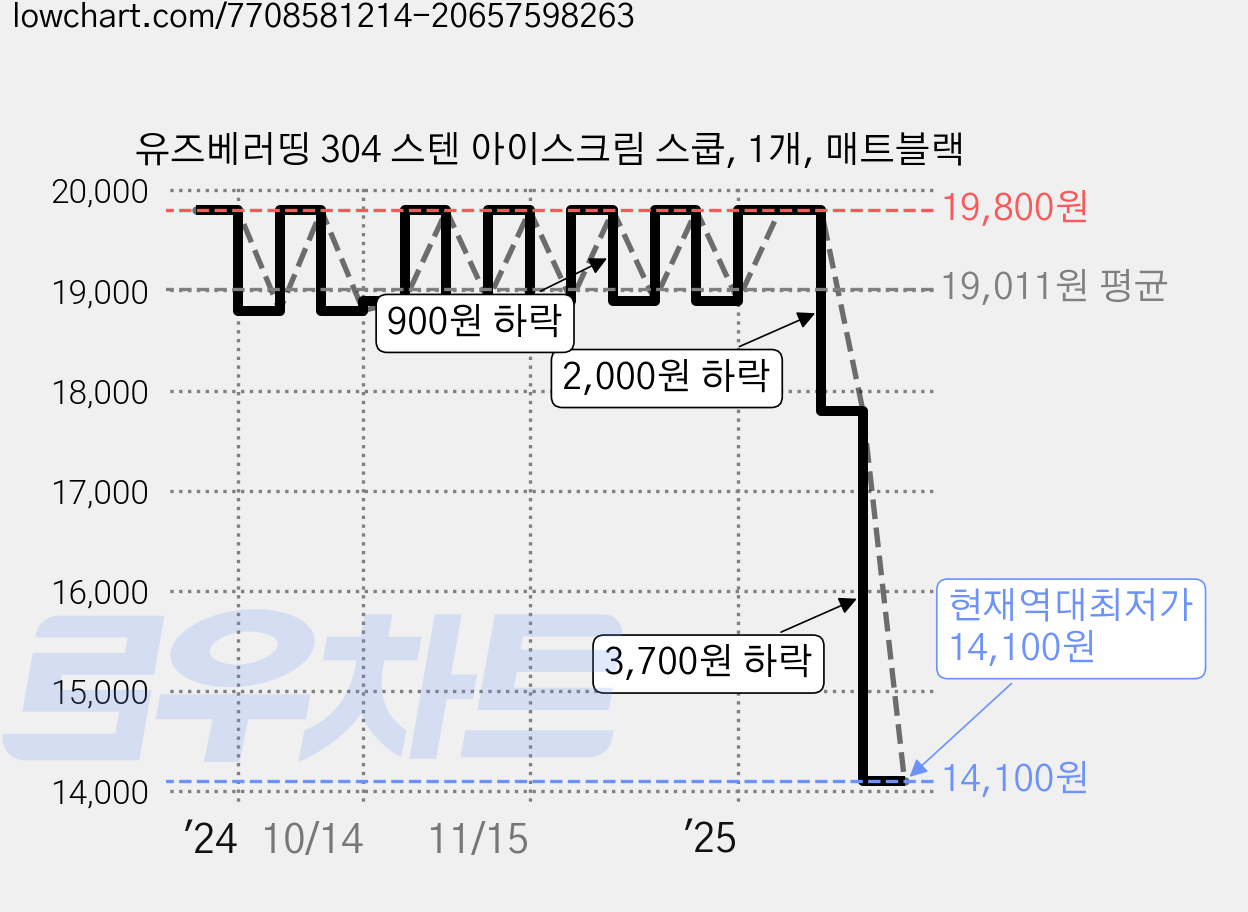 유즈베러띵 304 스텐 아이스크림 스쿱, 1개, 매트블랙 가격 변동 차트, 현재가 14,100원, 역대최저가
