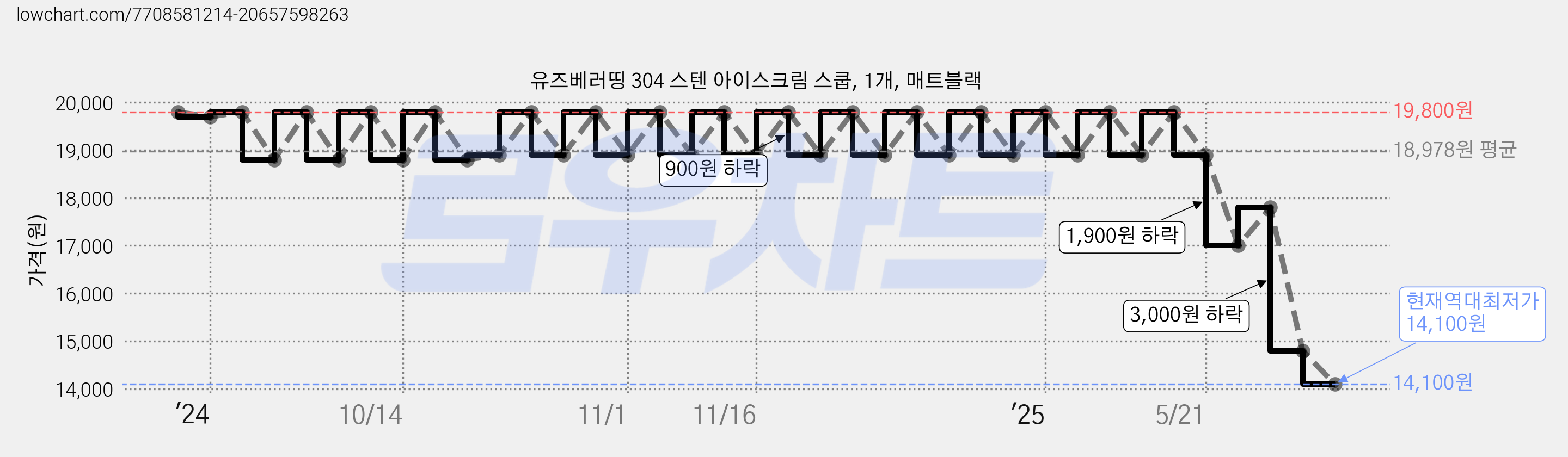 유즈베러띵 304 스텐 아이스크림 스쿱, 1개, 매트블랙 가격 변동 차트, 현재가 14,100원, 역대최저가