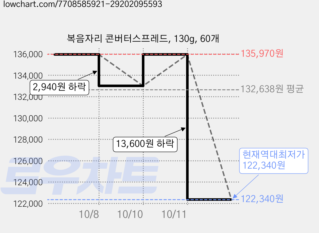 복음자리 콘버터스프레드, 130g, 60개 가격 변동 차트, 현재가 122,340원, 역대최저가