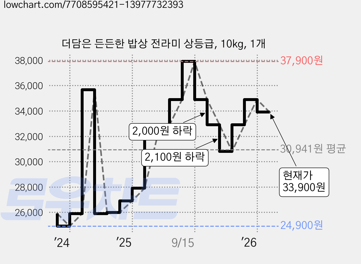 더담은 든든한 밥상 전라미 상등급, 10kg, 1개 가격 변동 차트, 현재가 33,900원, 관측 최저가 24,900원