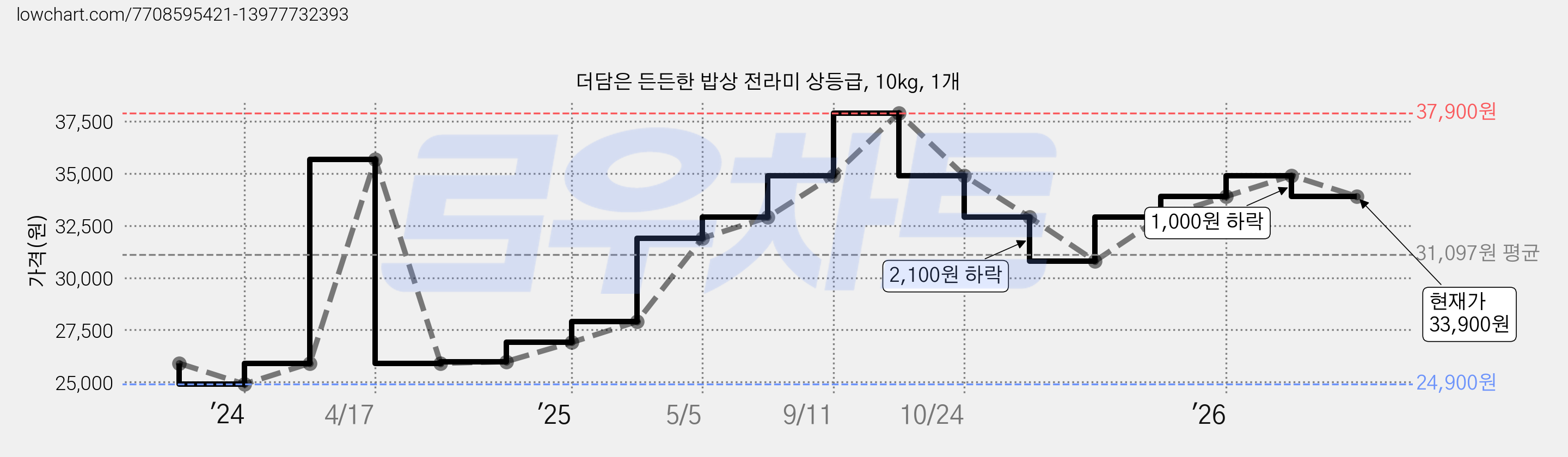더담은 든든한 밥상 전라미 상등급, 10kg, 1개 가격 변동 차트, 현재가 33,900원, 관측 최저가 24,900원