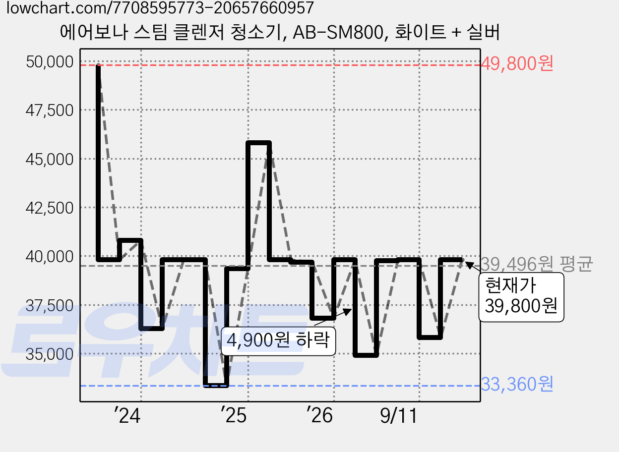 에어보나 스팀 클렌저 청소기, AB-SM800, 화이트 + 실버 가격 변동 차트, 현재가 35,810원, 관측 최저가 33,360원