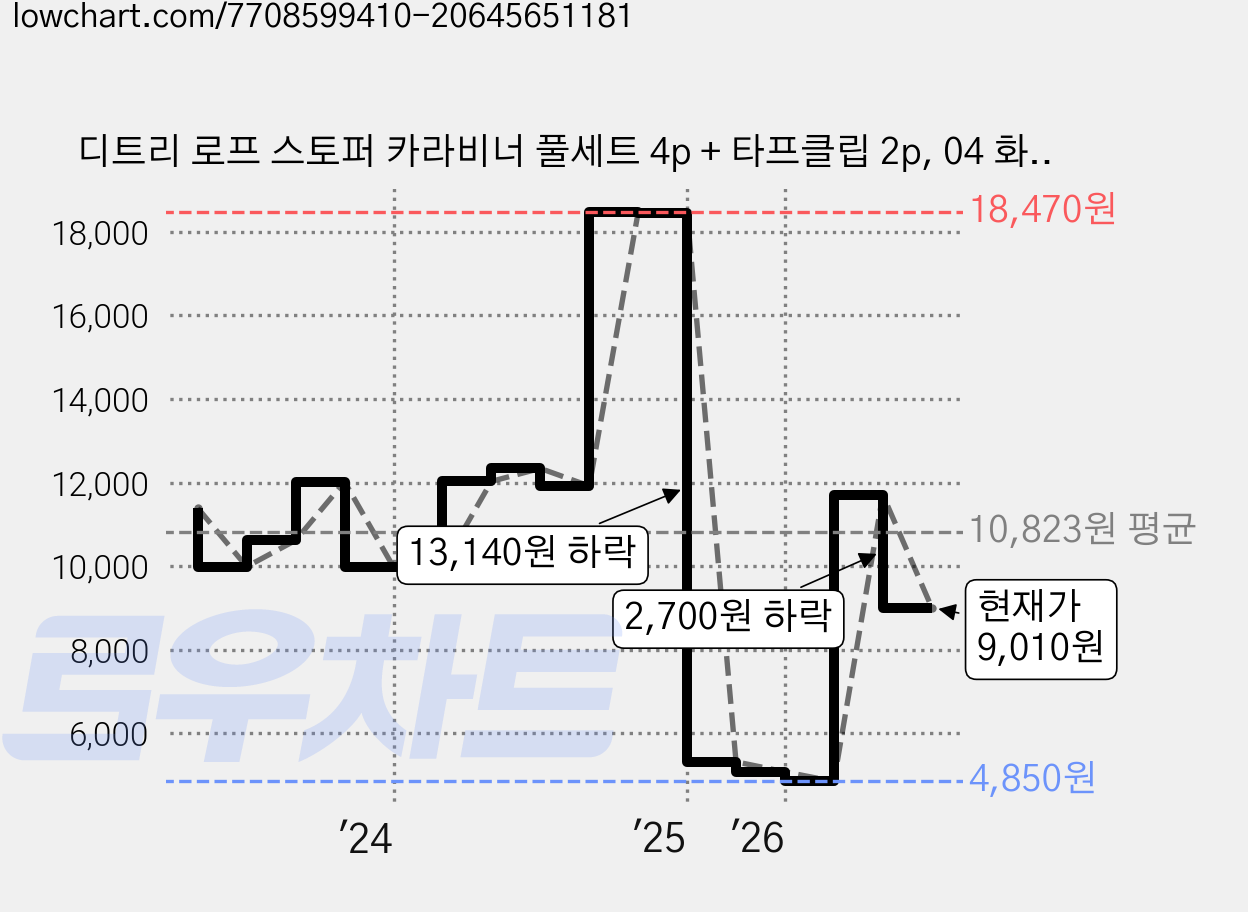 디트리 로프 스토퍼 카라비너 풀세트 4p + 타프클립 2p, 04 화이트 + 그레이(풀세트), 랜덤발송(타프클립) 가격 변동 차트, 현재가 9,010원, 관측 최저가 4,850원