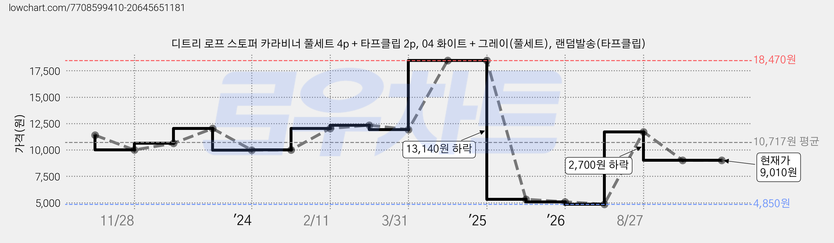 디트리 로프 스토퍼 카라비너 풀세트 4p + 타프클립 2p, 04 화이트 + 그레이(풀세트), 랜덤발송(타프클립) 가격 변동 차트, 현재가 9,010원, 관측 최저가 4,850원