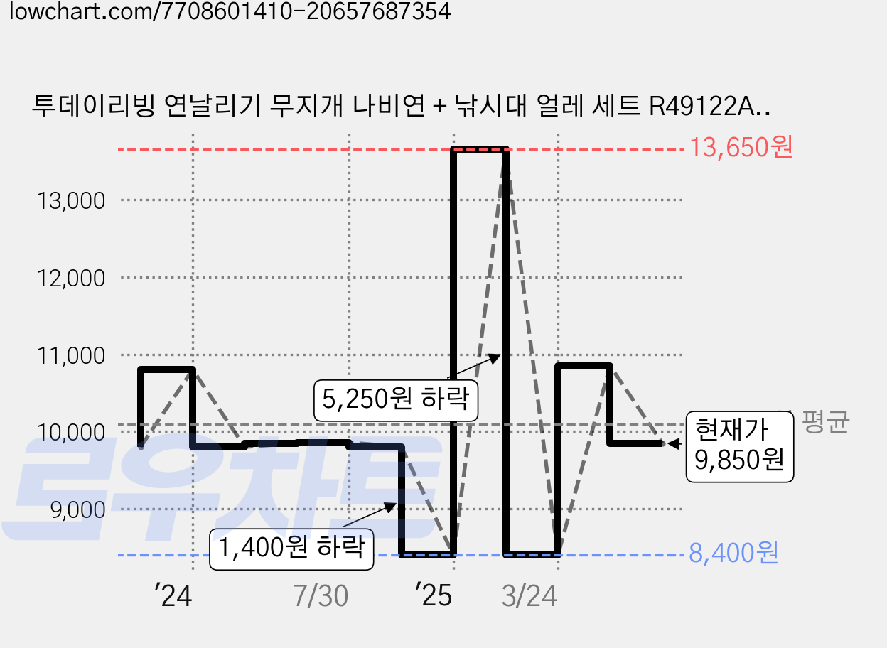 투데이리빙 연날리기 무지개 나비연 + 낚시대 얼레 세트 R49122A, 2세트 가격 변동 차트, 현재가 9,850원, 관측 최저가 6,070원