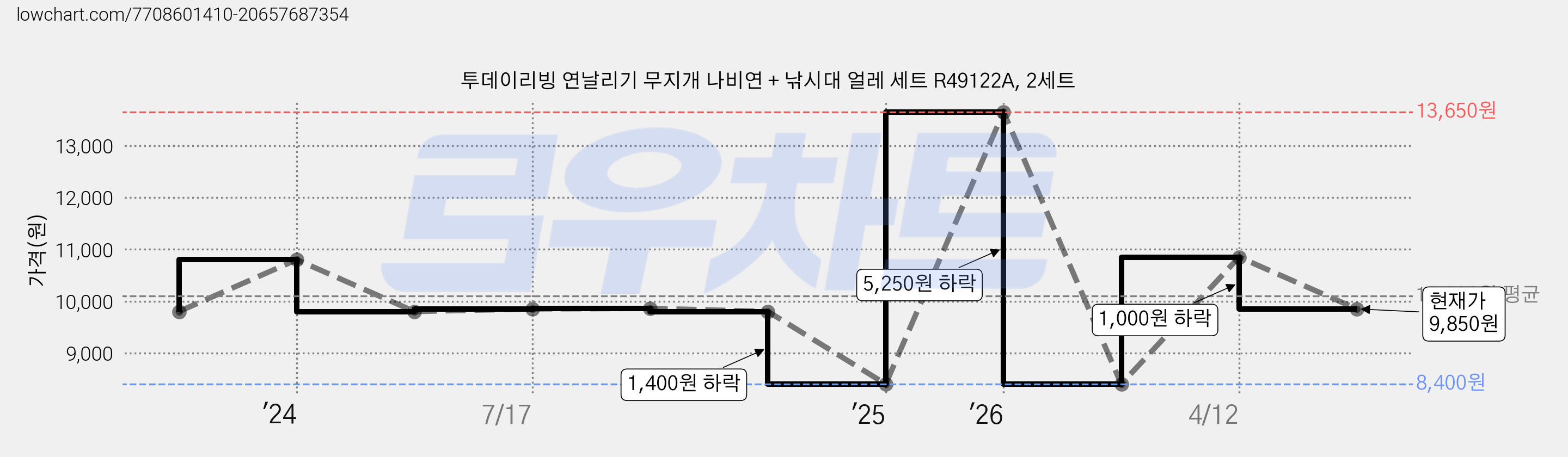 투데이리빙 연날리기 무지개 나비연 + 낚시대 얼레 세트 R49122A, 2세트 가격 변동 차트, 현재가 9,850원, 관측 최저가 6,070원