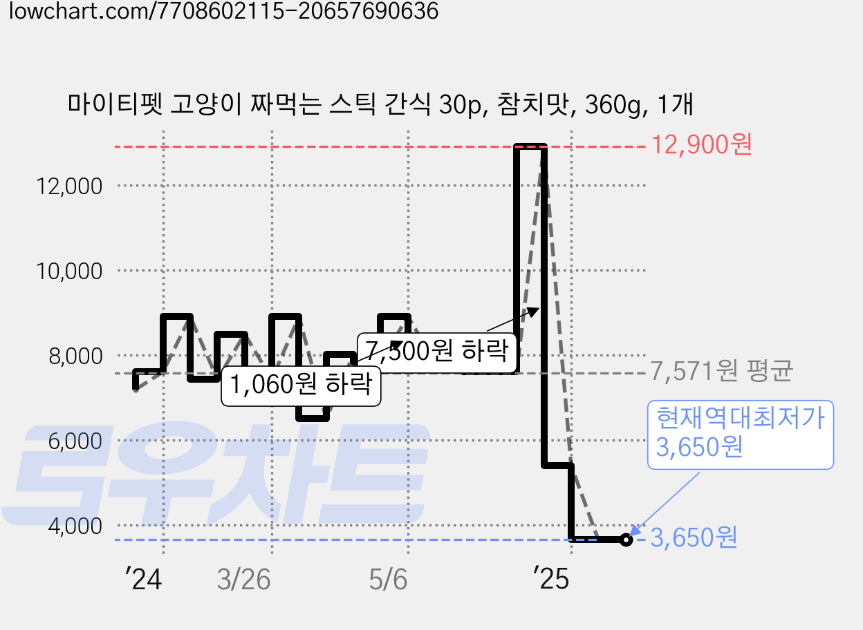 마이티펫 고양이 짜먹는 스틱 간식 30p, 참치맛, 360g, 1개 가격 변동 차트, 현재가 3,650원, 역대최저가