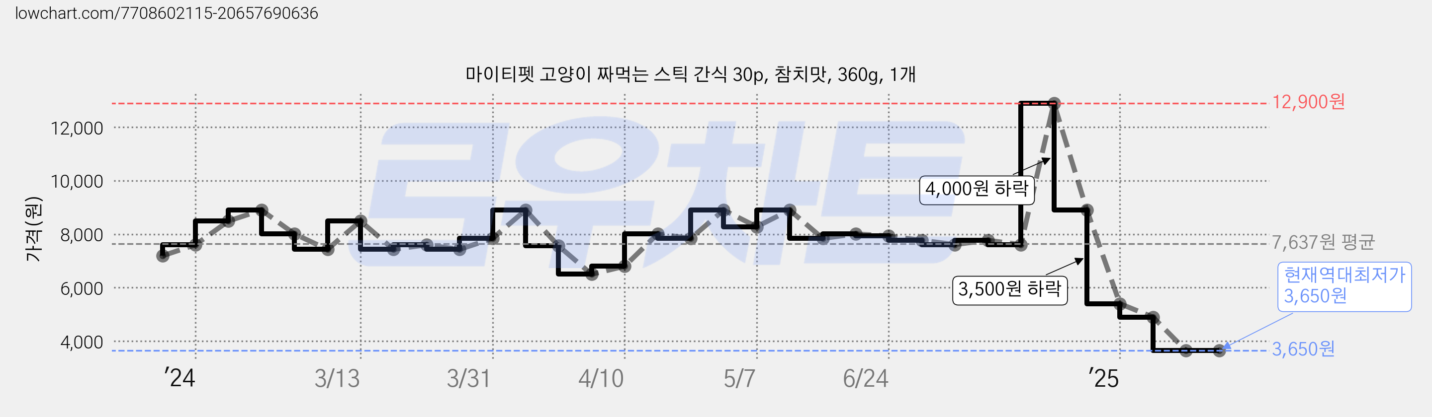 마이티펫 고양이 짜먹는 스틱 간식 30p, 참치맛, 360g, 1개 가격 변동 차트, 현재가 3,650원, 역대최저가