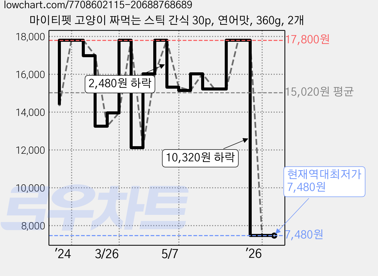 마이티펫 고양이 짜먹는 스틱 간식 30p, 연어맛, 360g, 2개 가격 변동 차트, 현재가 7,480원, 역대최저가