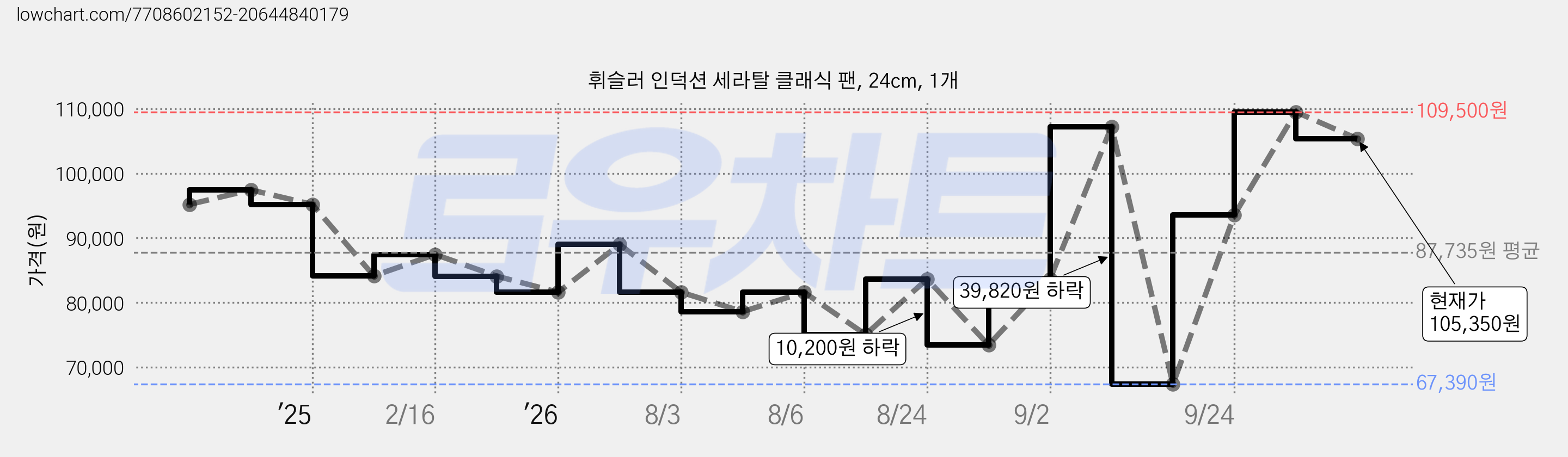 휘슬러 인덕션 세라탈 클래식 팬, 24cm, 1개 가격 변동 차트, 현재가 105,350원, 관측 최저가 67,390원