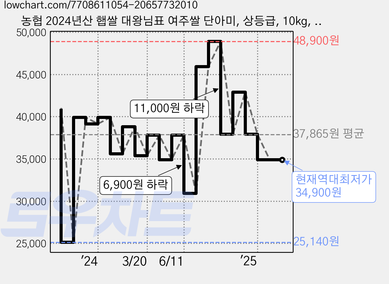 농협 2024년산 햅쌀 대왕님표 여주쌀 단아미, 상등급, 10kg, 1개 가격 변동 차트, 현재가 34,900원, 역대최저가