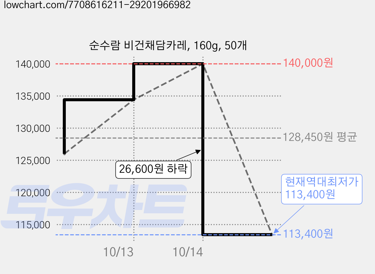순수람 비건채담카레, 160g, 50개 가격 변동 차트, 현재가 113,400원, 역대최저가