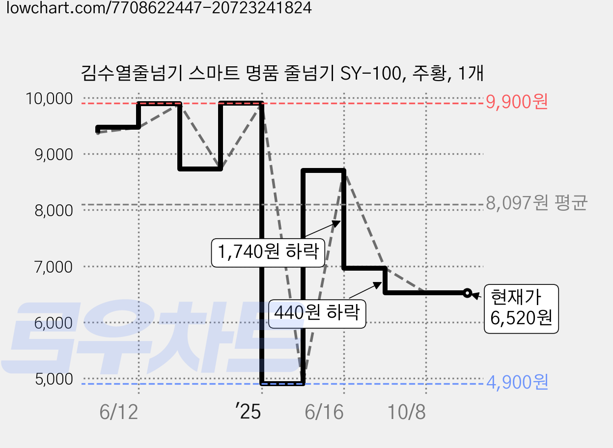 김수열줄넘기 스마트 명품 줄넘기 SY-100, 주황, 1개 가격 변동 차트, 현재가 6,520원, 관측 최저가 4,900원