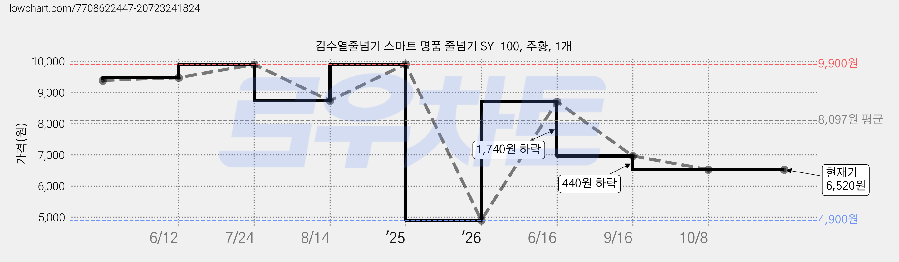 김수열줄넘기 스마트 명품 줄넘기 SY-100, 주황, 1개 가격 변동 차트, 현재가 6,520원, 관측 최저가 4,900원