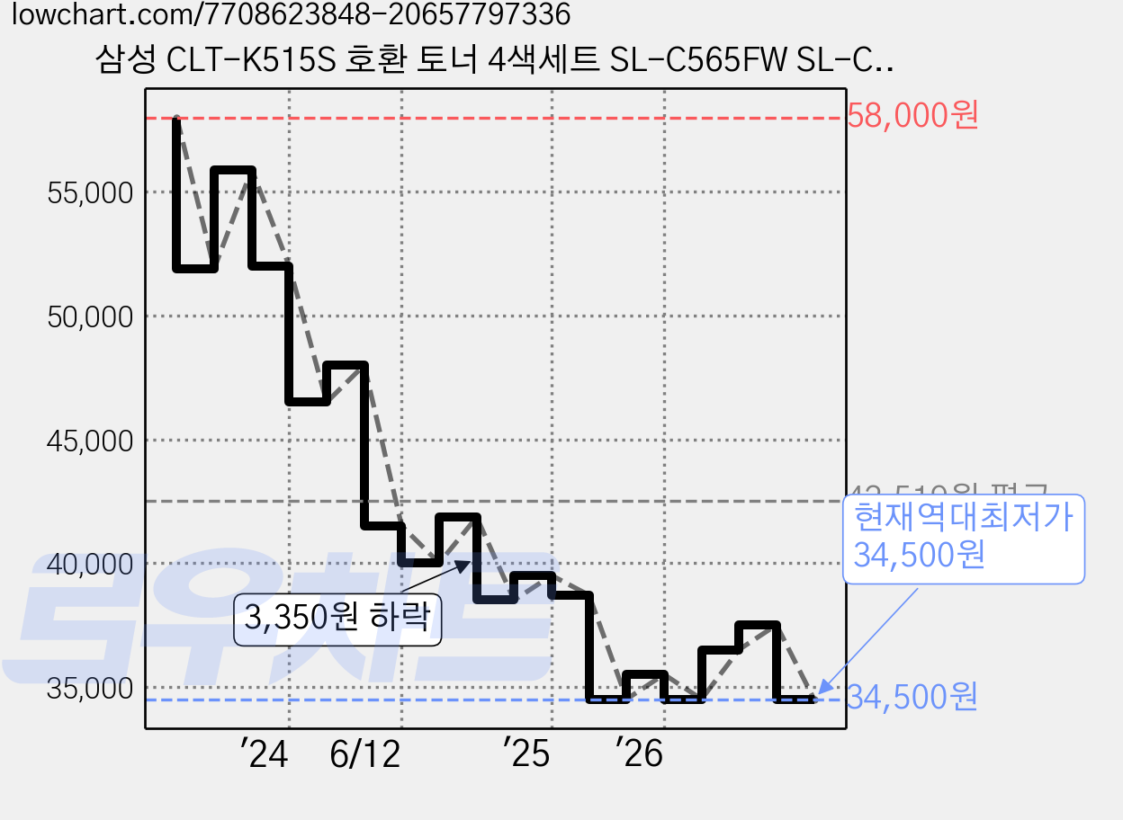 삼성 CLT-K515S 호환 토너 4색세트 SL-C565FW SL-C565W SL-C515W SL-C515 SL-C565 라온잉크, 1개, 4색세트 P515C 가격 변동 차트, 현재가 34,500원, 역대최저가
