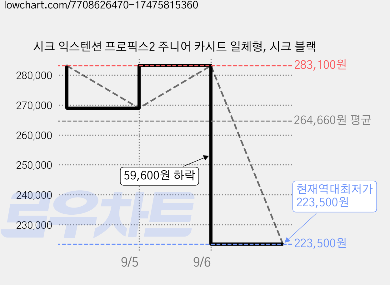 시크 익스텐션 프로픽스2 주니어 카시트 일체형, 시크 블랙 가격 변동 차트, 현재가 223,500원, 역대최저가