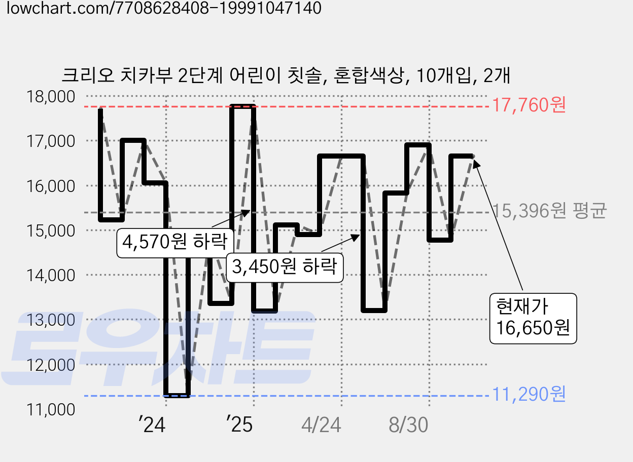 크리오 치카부 2단계 어린이 칫솔, 혼합색상, 10개입, 2개 가격 변동 차트, 현재가 16,650원, 관측 최저가 11,290원