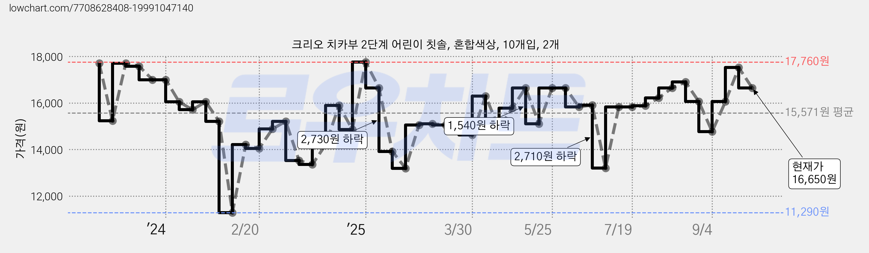크리오 치카부 2단계 어린이 칫솔, 혼합색상, 10개입, 2개 가격 변동 차트, 현재가 16,650원, 관측 최저가 11,290원