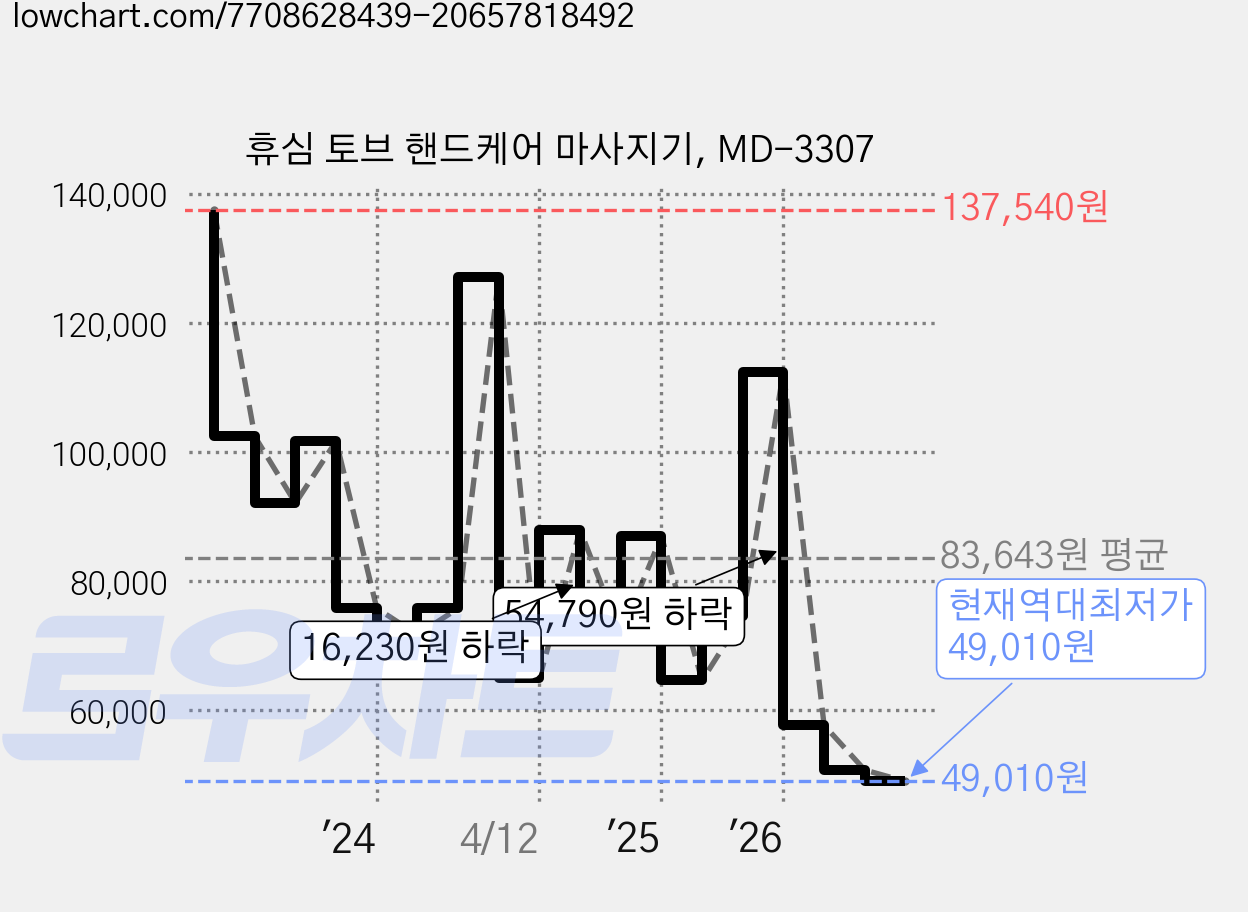 휴심 토브 핸드케어 마사지기, MD-3307 가격 변동 차트, 현재가 49,010원, 역대최저가