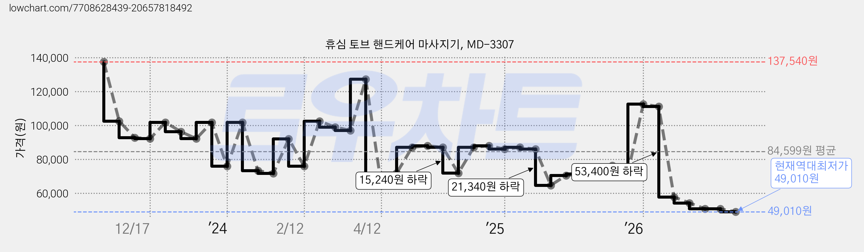 휴심 토브 핸드케어 마사지기, MD-3307 가격 변동 차트, 현재가 49,010원, 역대최저가