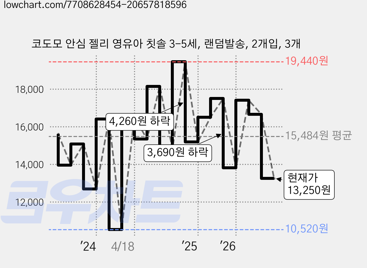 코도모 안심 젤리 영유아 칫솔 3-5세, 랜덤발송, 2개입, 3개 가격 변동 차트, 현재가 13,250원, 관측 최저가 10,520원