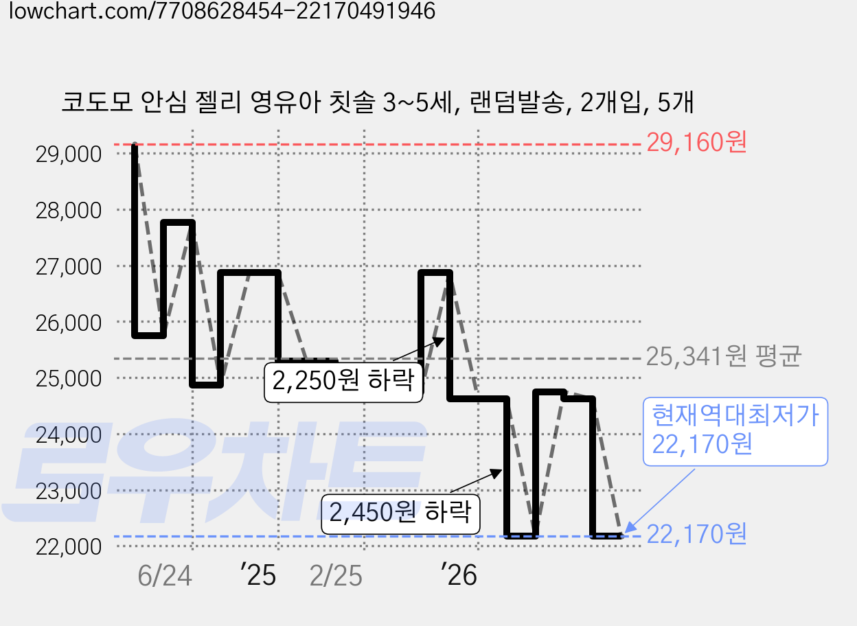 코도모 안심 젤리 영유아 칫솔 3~5세, 랜덤발송, 2개입, 5개 가격 변동 차트, 현재가 22,170원, 역대최저가