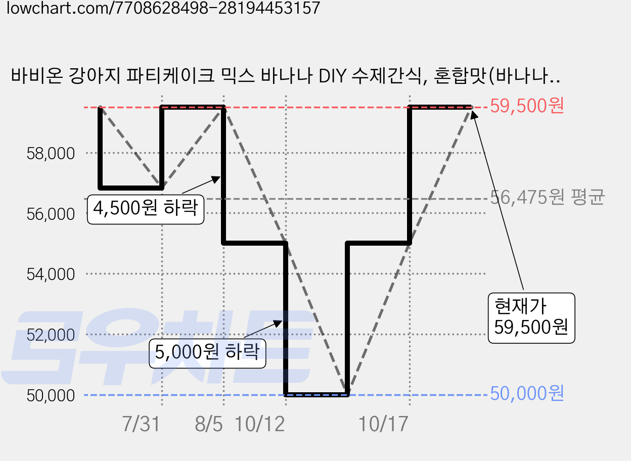 바비온 강아지 파티케이크 믹스 바나나 DIY 수제간식, 혼합맛(바나나/단호박/시금치), 160g, 5개 가격 변동 차트, 현재가 59,500원, 관측 최저가 50,000원