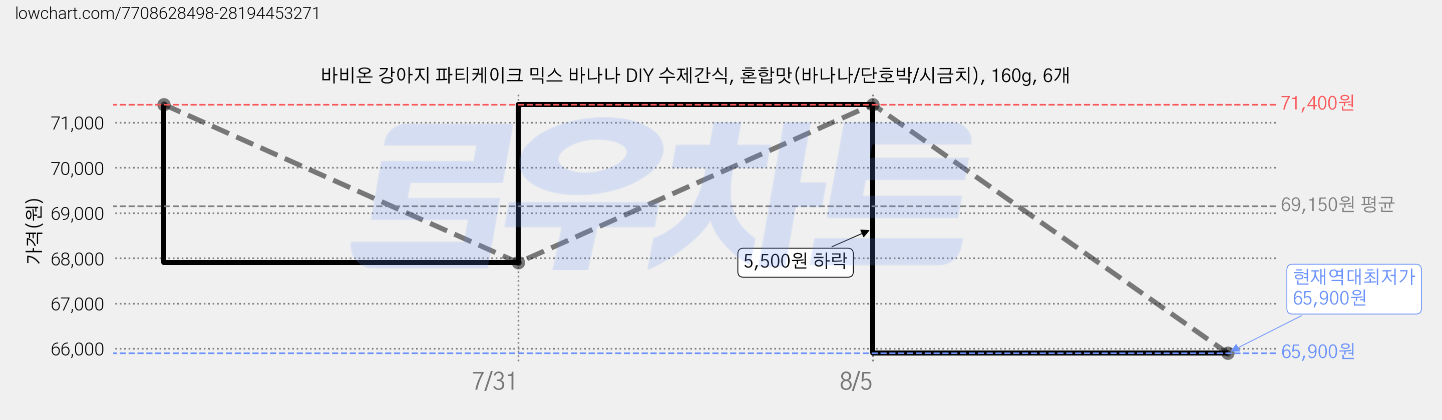 바비온 강아지 파티케이크 믹스 바나나 DIY 수제간식, 혼합맛(바나나/단호박/시금치), 160g, 6개 가격 변동 차트, 현재가 65,900원, 역대최저가