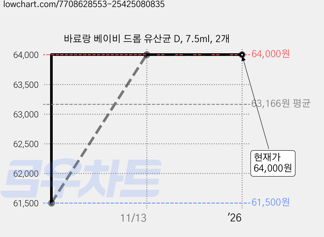 바료랑 베이비 드롭 유산균 D, 7.5ml, 2개 가격 변동 차트, 현재가 64,000원, 관측 최저가 61,500원