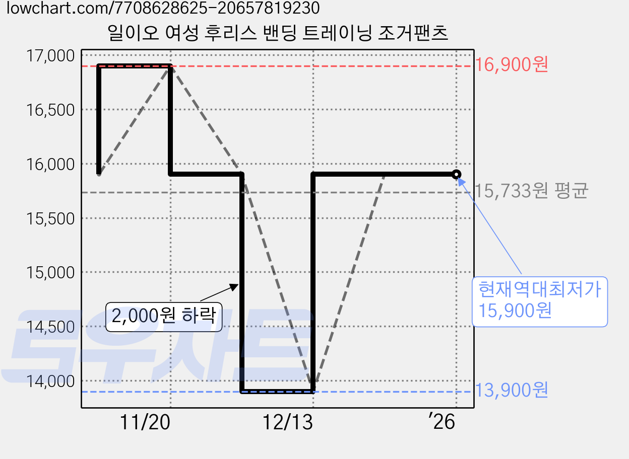 일이오 여성 후리스 밴딩 트레이닝 조거팬츠 가격 변동 차트, 현재가 15,900원, 역대최저가