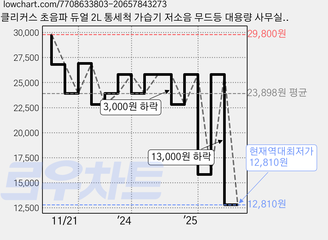 클리커스 초음파 듀얼 2L 통세척 가습기 저소음 무드등 대용량 사무실 탁상용 HD-200, 화이트, 화이트 가격 변동 차트, 현재가 12,810원, 역대최저가