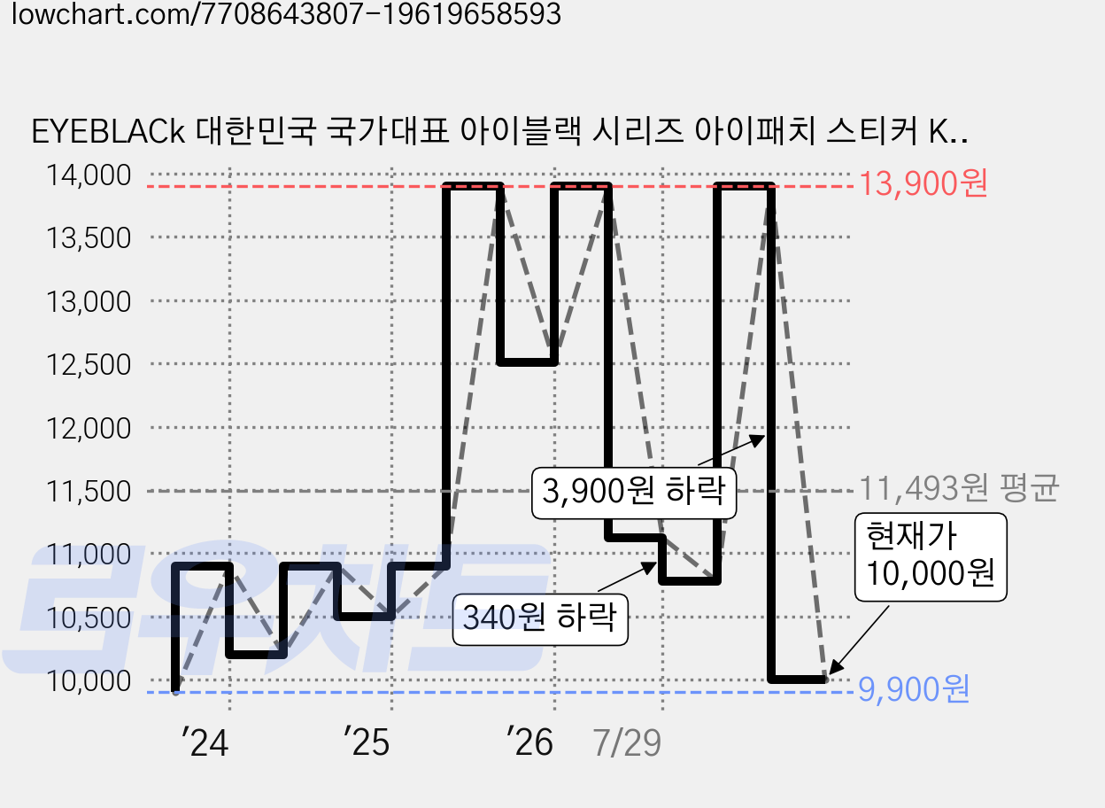 EYEBLACk 대한민국 국가대표 아이블랙 시리즈 아이패치 스티커 KOREA - 대한민국 레드, 12개 가격 변동 차트, 현재가 10,000원, 관측 최저가 9,900원