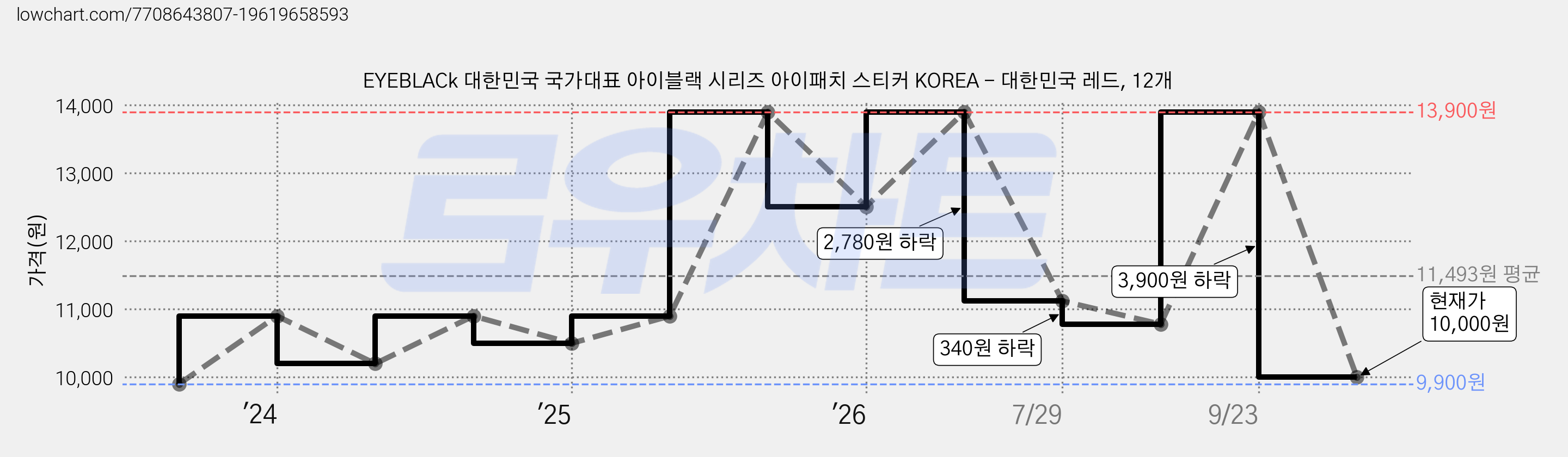 EYEBLACk 대한민국 국가대표 아이블랙 시리즈 아이패치 스티커 KOREA - 대한민국 레드, 12개 가격 변동 차트, 현재가 10,000원, 관측 최저가 9,900원