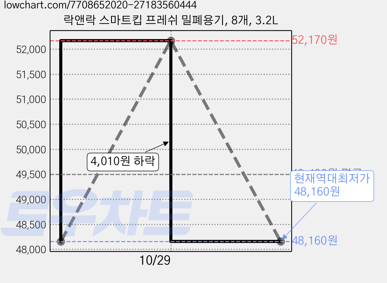 락앤락 스마트킵 프레쉬 밀폐용기, 8개, 3.2L 가격 변동 차트, 현재가 48,160원, 역대최저가